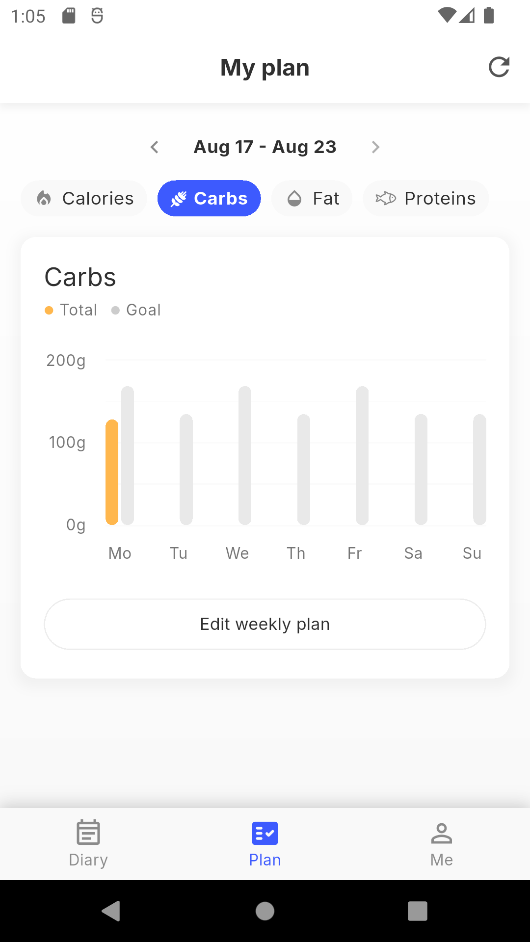 Siqo weekly carb cycling plan chart