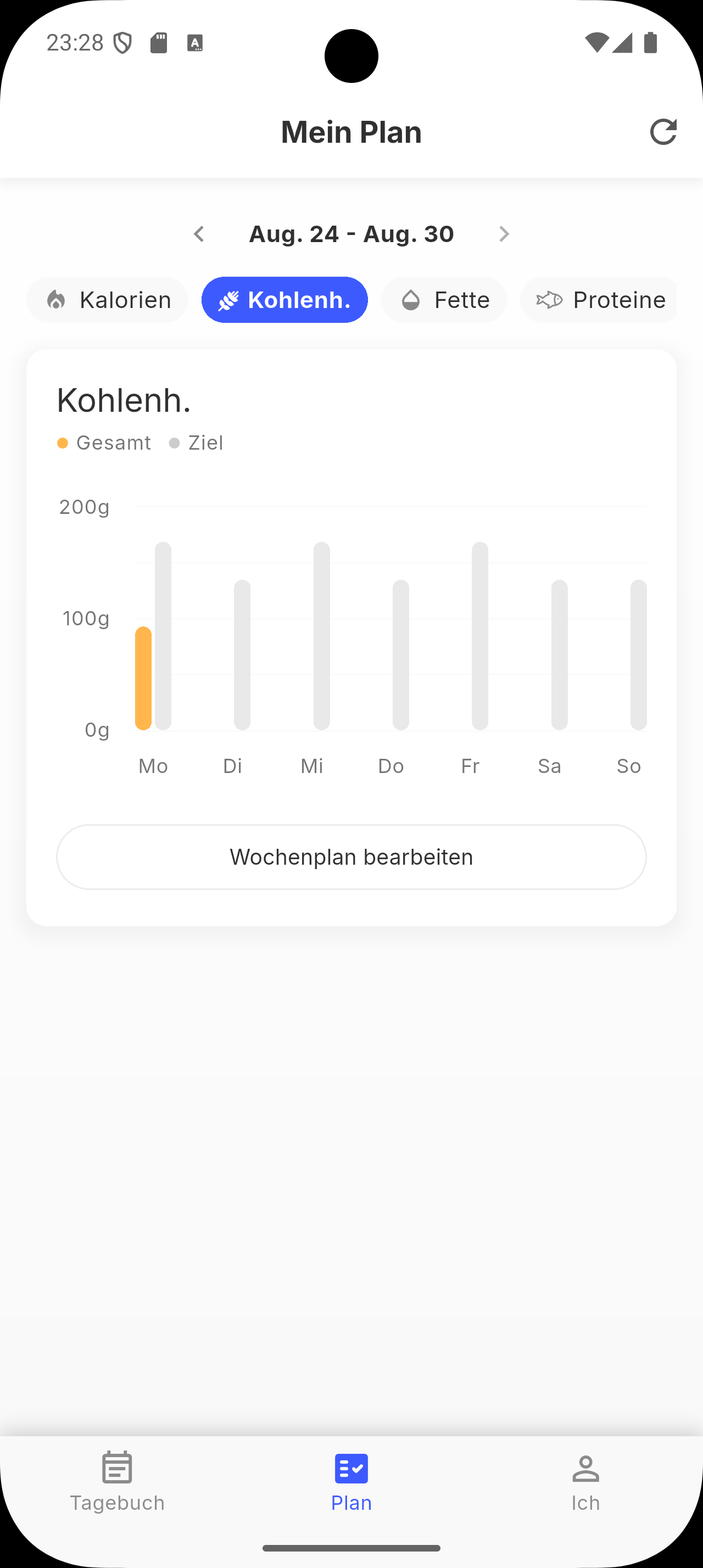 Diagramm des wöchentlichen Kohlenhydrat-Zyklusplans von Siqo