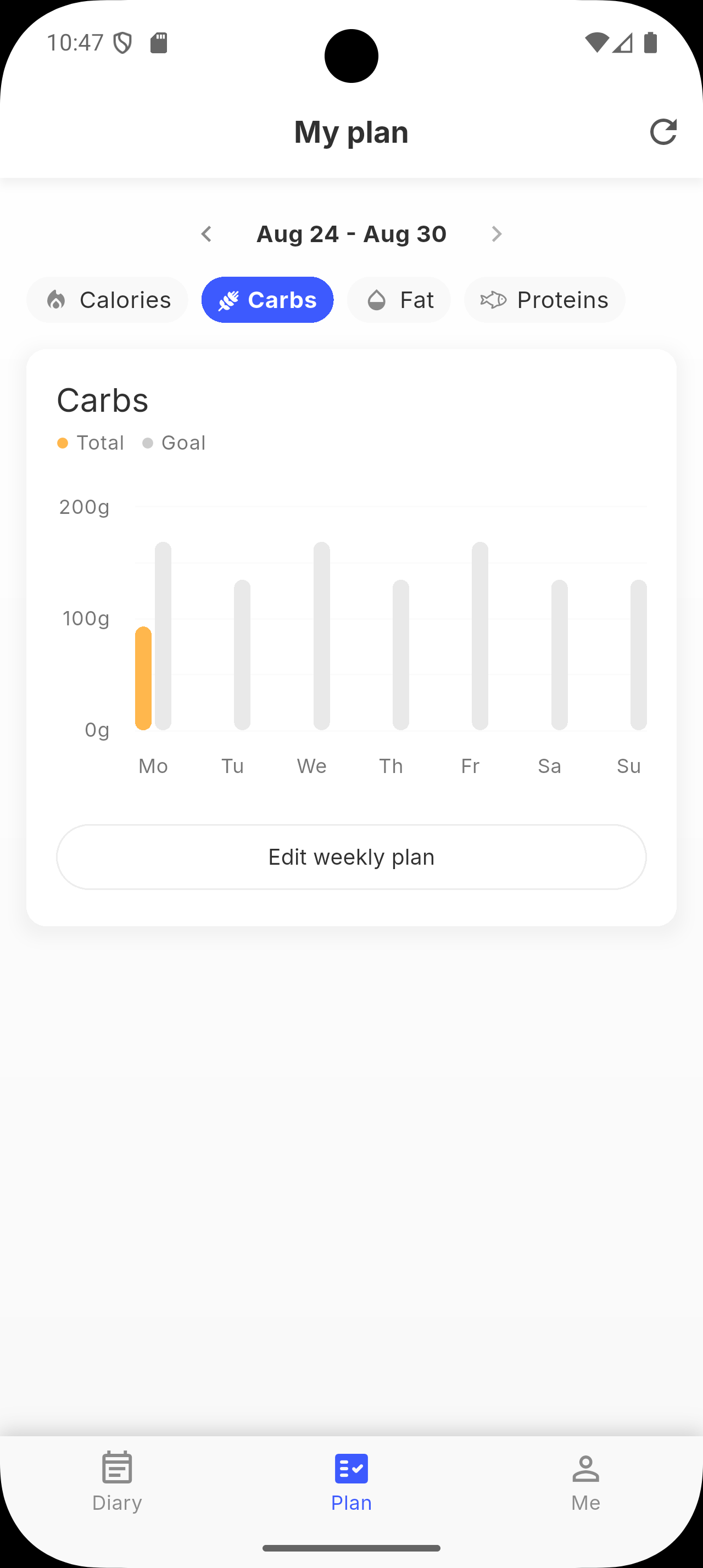 Siqo weekly carb cycling plan chart