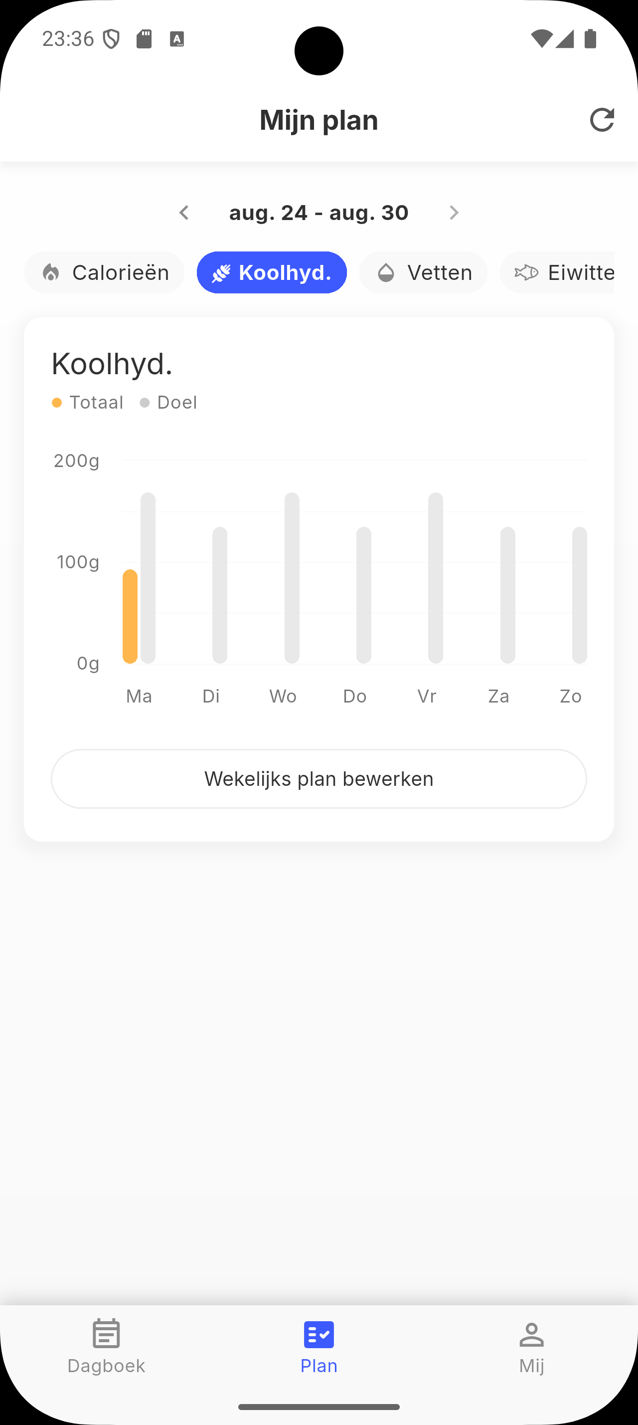 Grafiek van het wekelijkse koolhydraatcyclusplan van Siqo